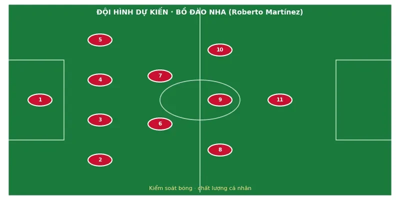 Đội hình ra sân dự kiến Bồ Đào Nha vs Croatia