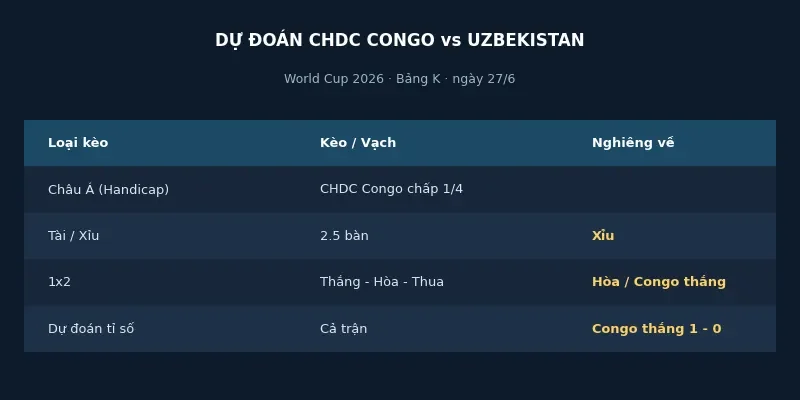 Dự đoán kết quả CHDC Congo vs Uzbekistan