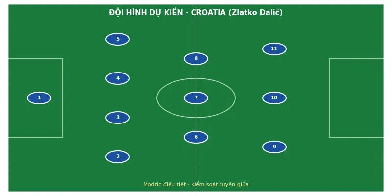 Đội hình ra sân dự kiến Panama vs Croatia