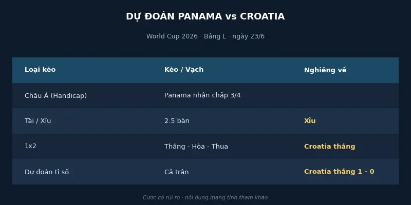 Dự đoán kết quả Panama vs Croatia