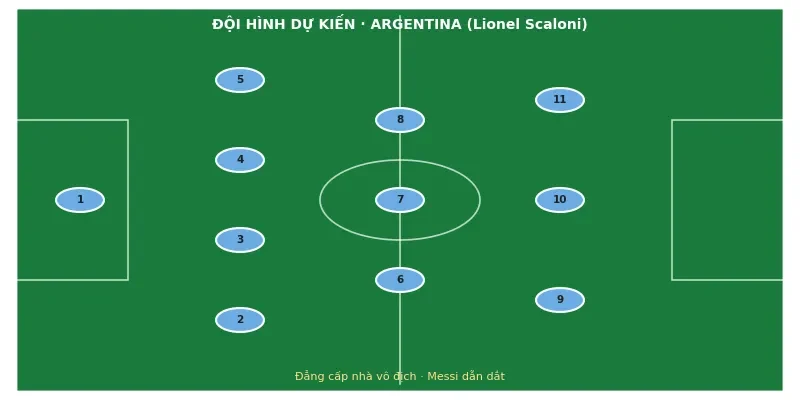 Đội hình ra sân dự kiến Argentina vs Thụy Sĩ