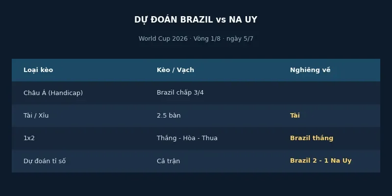 Dự đoán kết quả Brazil vs Na Uy