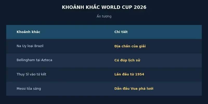 Các khoảnh khắc đáng nhớ tại World Cup 2026