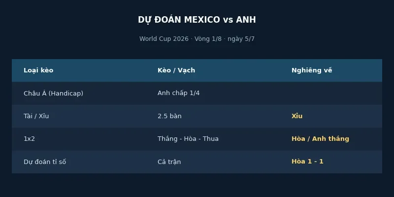Soi kèo bóng đá Mexico vs Anh ngày 5/7 4 Dự đoán kết quả Mexico vs Anh