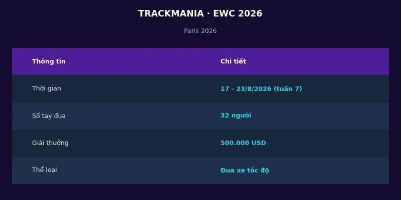 Trackmania tại Esports World Cup 2026: Cuộc đua tốc độ đỉnh cao tại Paris 2 Thông tin Trackmania tại Esports World Cup 2026