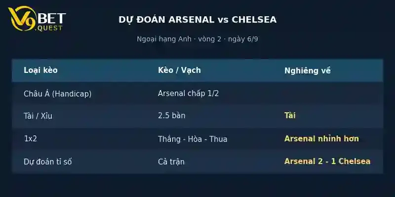 Soi kèo Arsenal vs Chelsea, 17h30 ngày 6/9 4 Dự đoán tỉ số Arsenal vs Chelsea