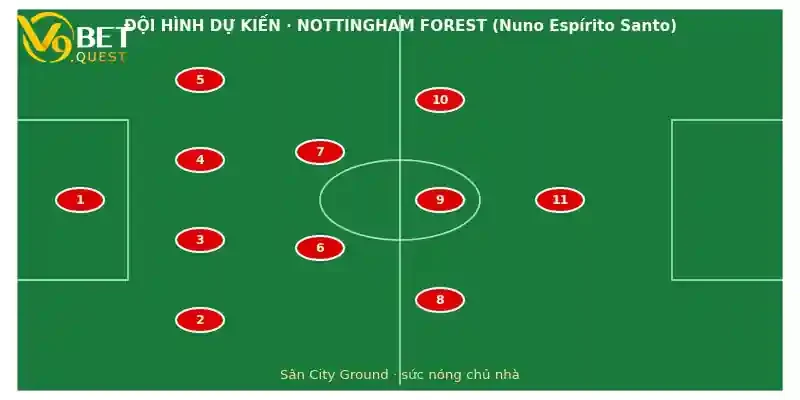Soi kèo Nottingham Forest vs Tottenham ngày 5/9 – Vòng 3 Ngoại hạng Anh 3 Đội hình dự kiến Nottingham Forest vs Tottenham