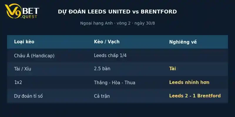 Soi kèo Leeds vs Brentford, 20h00 ngày 30/8 4 Dự đoán tỉ số Leeds vs Brentford