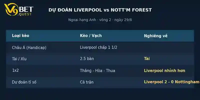 Soi kèo Liverpool vs Nottingham Forest, 18h30 ngày 29/8 4 Dự đoán tỉ số Liverpool vs Nottingham Forest