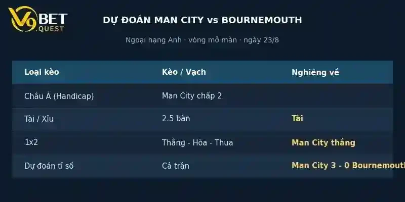 Soi kèo Man City vs Bournemouth, 20h00 ngày 23/8: Nhà vua trút giận 4 Dự đoán tỉ số Man City vs Bournemouth