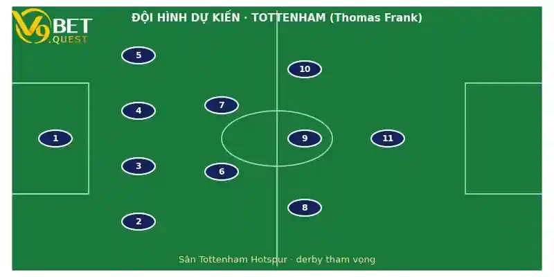 Soi kèo Tottenham vs Aston Villa ngày 19/9 – Vòng 3 Ngoại hạng Anh 3 Đội hình dự kiến Tottenham vs Aston Villa