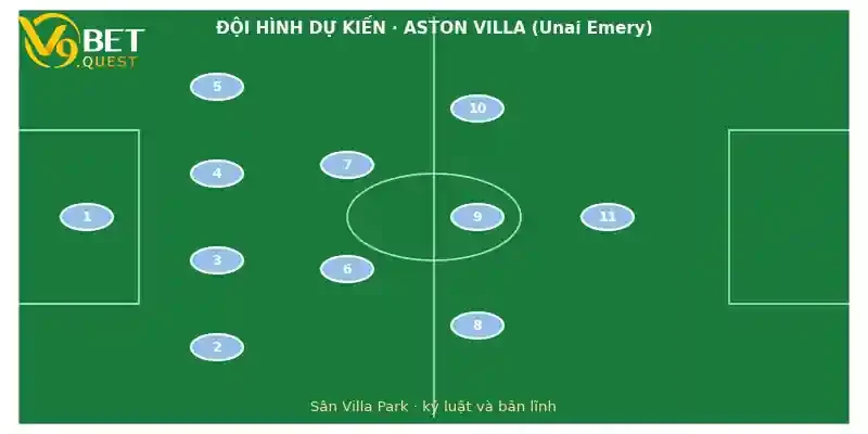 Soi kèo Aston Villa vs Nottingham Forest 21h00 ngày 12/9 – Vòng 4 Ngoại hạng Anh 3 Đội hình dự kiến Aston Villa vs Nottingham Forest