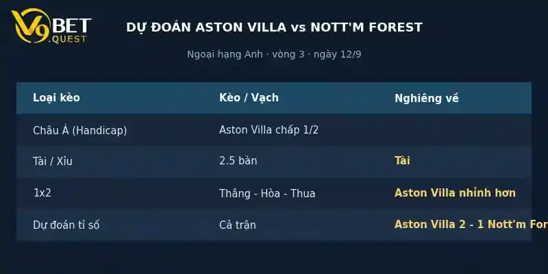 Soi kèo Aston Villa vs Nottingham Forest 21h00 ngày 12/9 – Vòng 4 Ngoại hạng Anh 4 Dự đoán tỉ số Aston Villa vs Nottingham Forest