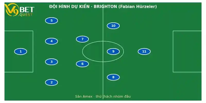 Soi kèo Brighton vs Arsenal ngày 19/9 – Vòng 3 Ngoại hạng Anh 3 Đội hình dự kiến Brighton vs Arsenal