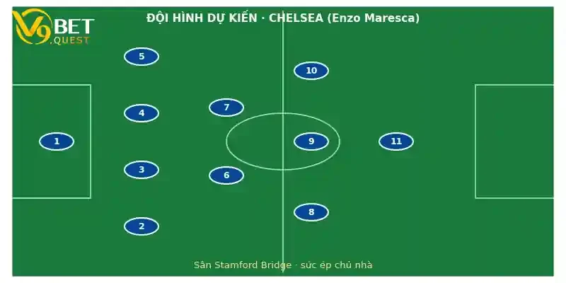 Soi kèo Chelsea vs Hull City 3 Đội hình dự kiến Chelsea vs Hull City
