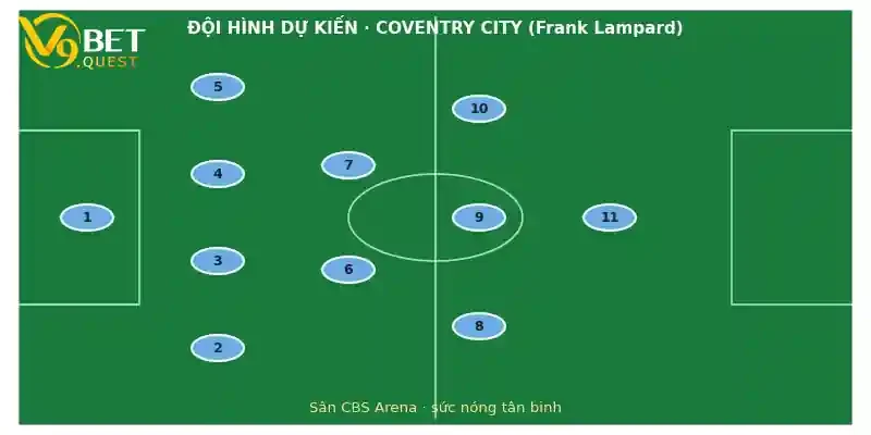 Soi kèo Coventry vs Brighton 3 Đội hình dự kiến Coventry vs Brighton