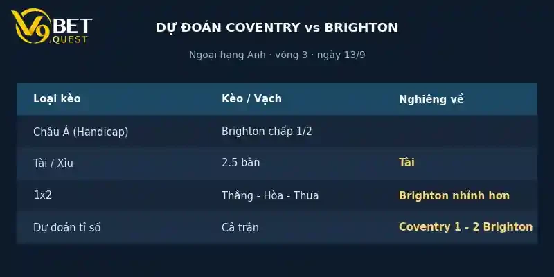 Soi kèo Coventry vs Brighton 4 Dự đoán tỉ số Coventry vs Brighton