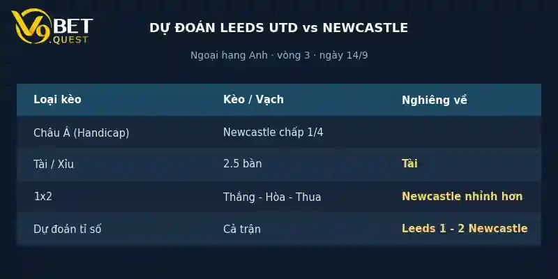 Soi kèo Leeds vs Newcastle 02h00 ngày 14/9 – Vòng 4 Ngoại hạng Anh 4 Dự đoán tỉ số Leeds vs Newcastle