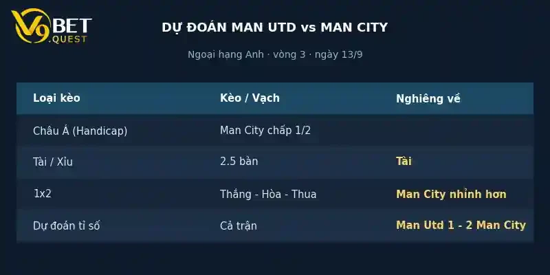 Soi kèo Man Utd vs Man City 22h30 ngày 13/9 – Vòng 4 Ngoại hạng Anh 4 Dự đoán tỉ số Man Utd vs Man City