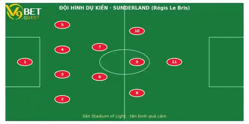 Soi kèo Sunderland vs Arsenal 02h00 ngày 13/9 – Vòng 4 Ngoại hạng Anh 3 Đội hình dự kiến Sunderland vs Arsenal